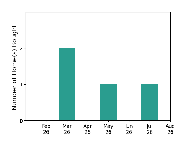 Bar chart of total home sales by Tiffani Smith over the past 12 months