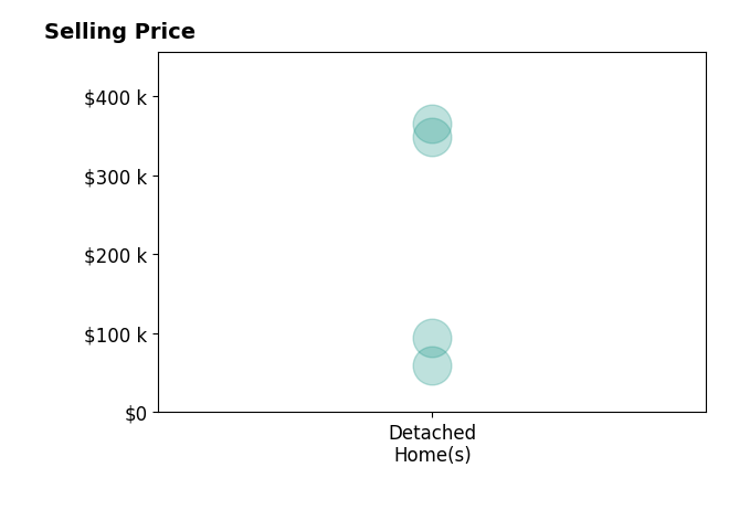 Histogram of home sales price ranges for Tiffani Smith
