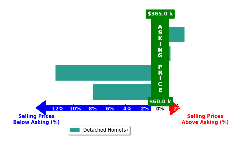 Bar chart comparing asking price vs selling price for Tiffani Smith