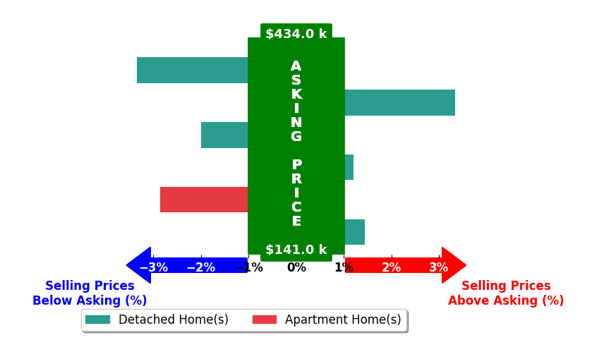 Bar chart comparing asking price vs selling price for Other Other