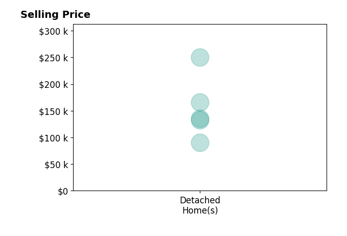Histogram of home sales price ranges for Alma Vaca de Salcido