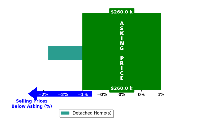 Bar chart comparing asking price vs selling price for David Pepin