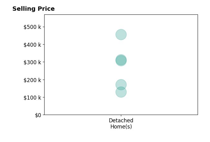 Histogram of home sales price ranges for Janel Pearson