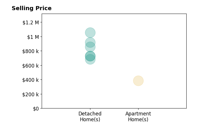 Chris Way's purchased homes include detached homes from $685K to $1.1M, apartment homes at $385K.