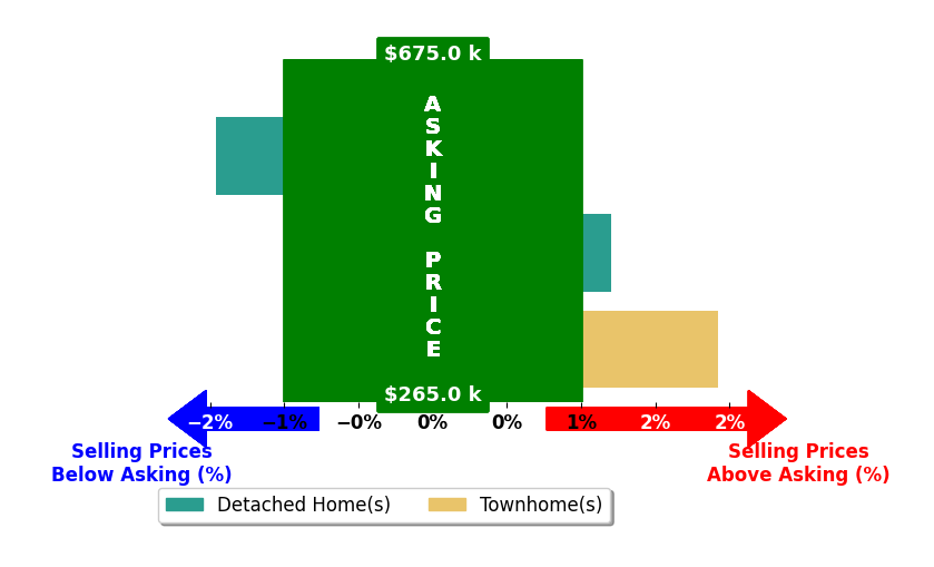 Nicholas Sage's purchased homes closed 0.2% above asking on average, with 1 homes above, 1 below, and 1 at asking price.
