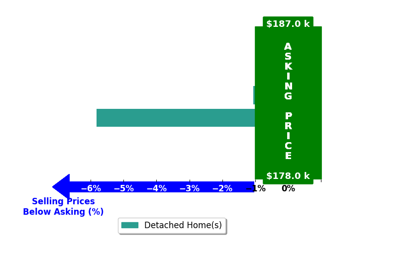Monica Bess's purchased homes closed 3.4% below asking on average, with 0 homes above, 2 below, and 0 at asking price.