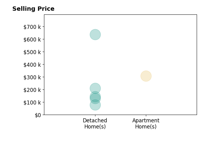Kurt Beidelschies's purchased homes include apartment homes at $308K, detached homes from $80K to $635K.