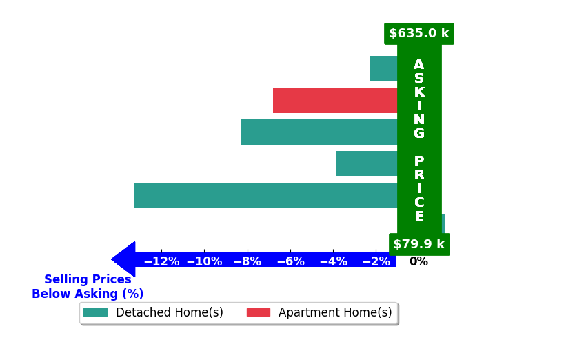 Kurt Beidelschies's purchased homes closed 5.8% below asking on average, with 0 homes above, 5 below, and 1 at asking price.