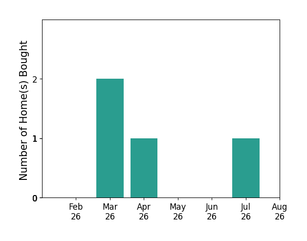 Ramamohan Sanepalli helped buy 2 homes in March 2026, 1 home in April 2026, 1 home in July 2026, for a total of 4 homes.