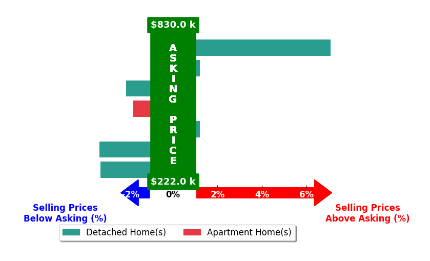 Lari Madosky Shaw's purchased homes closed 0.6% below asking on average, with 1 homes above, 4 below, and 2 at asking price.