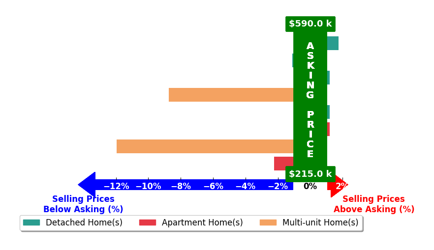 Ling Hunter's purchased homes closed 2.8% below asking on average, with 1 homes above, 4 below, and 3 at asking price.