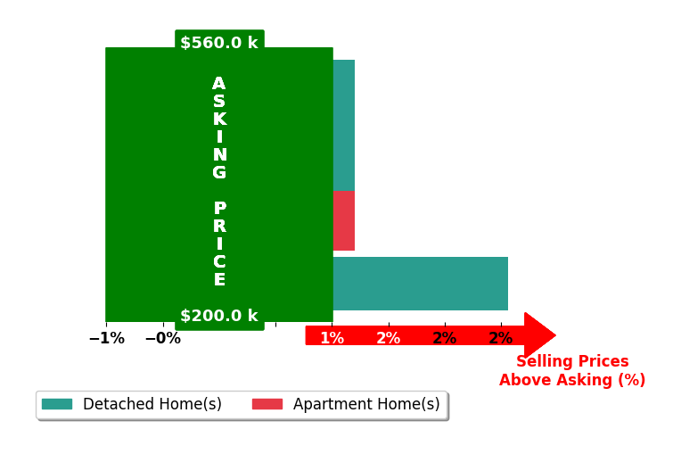 Camila Green's purchased homes closed 0.2% above asking on average, with 1 homes above, 0 below, and 3 at asking price.