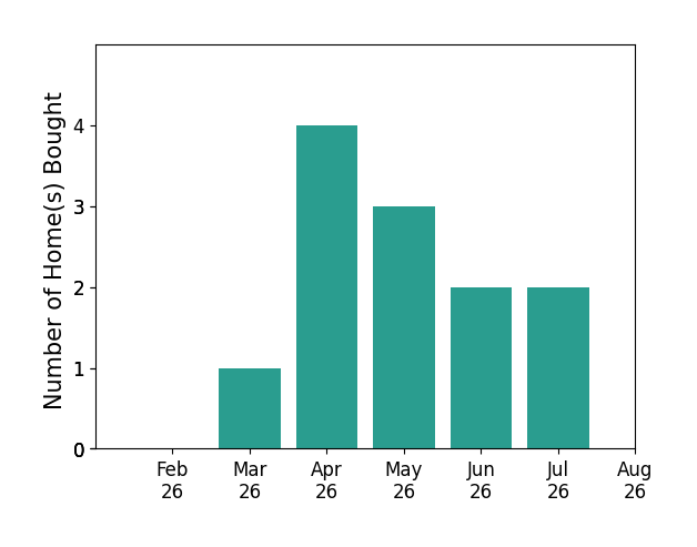 Home with Hood helped buy 1 home in March 2026, 4 homes in April 2026, 3 homes in May 2026, 2 homes in June 2026, 2 homes in July 2026, for a total of 12 homes.