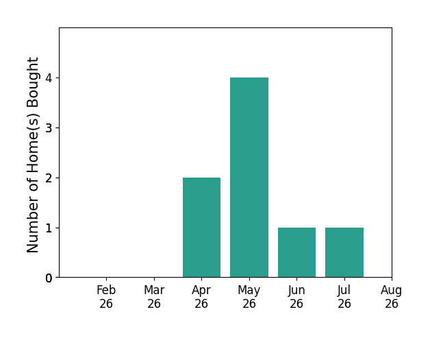 Natalie Kurpita helped buy 2 homes in April 2026, 4 homes in May 2026, 1 home in June 2026, 1 home in July 2026, for a total of 8 homes.