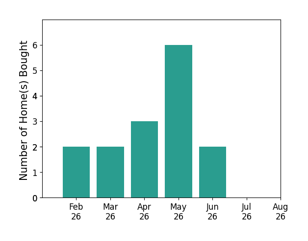 Maureen Plank helped buy 2 homes in February 2026, 2 homes in March 2026, 3 homes in April 2026, 6 homes in May 2026, 2 homes in June 2026, for a total of 15 homes.