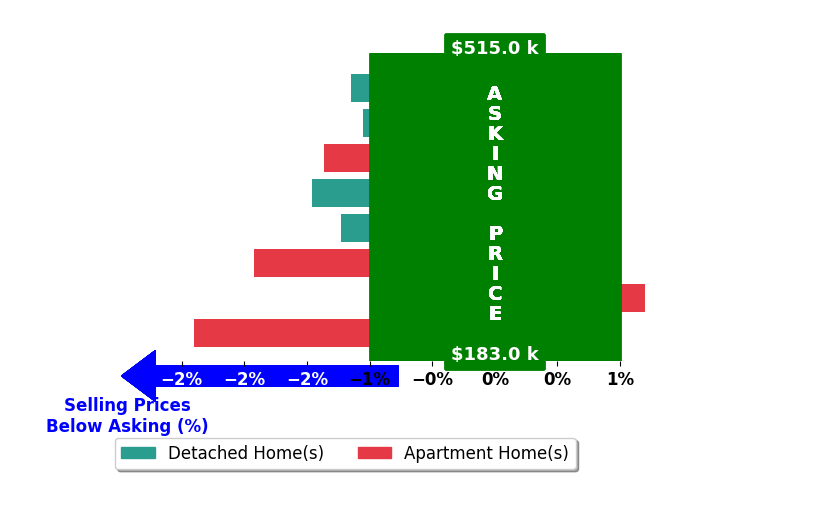 Halit Erciyas's purchased homes closed 1.4% below asking on average, with 0 homes above, 7 below, and 1 at asking price.