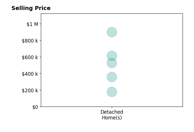 Marka Lyle's purchased homes include detached homes from $180K to $900K.