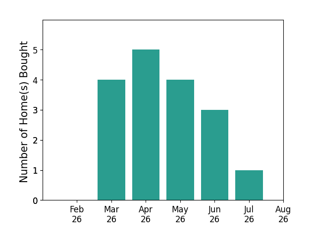 David Croom helped buy 4 homes in March 2026, 5 homes in April 2026, 4 homes in May 2026, 3 homes in June 2026, 1 home in July 2026, for a total of 17 homes.