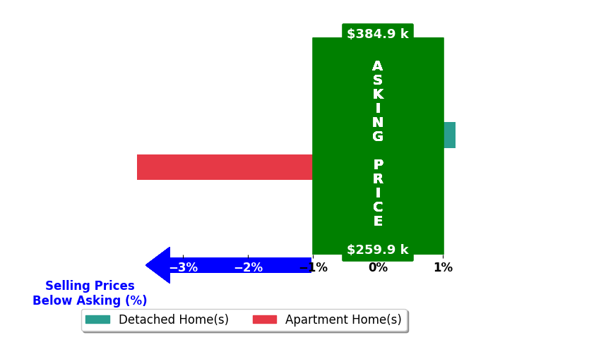 Kelly Thacker's purchased homes closed 1.9% below asking on average, with 0 homes above, 1 below, and 1 at asking price.