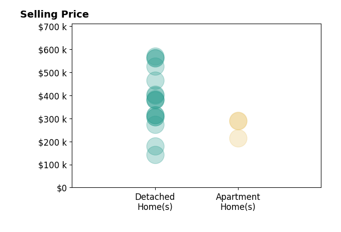 Brittany Cox's purchased homes include detached homes from $144K to $568K, apartment homes from $214K to $290K.