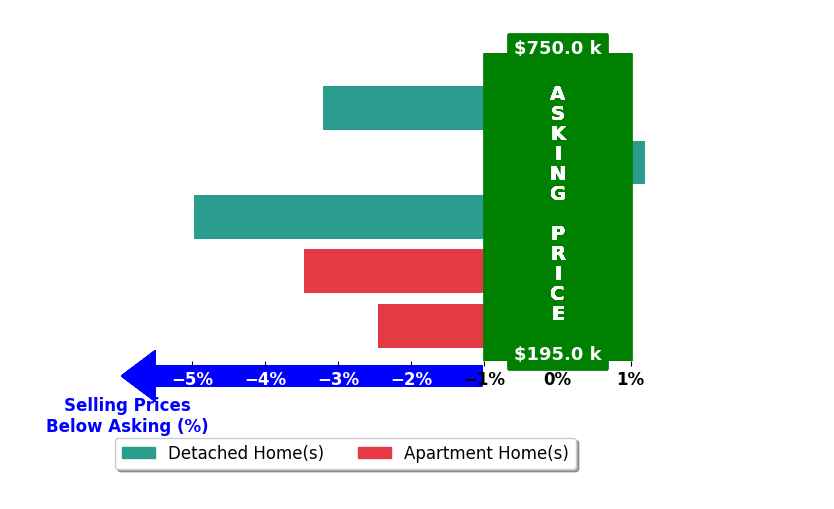 Corey Ludrowsky's purchased homes closed 2.8% below asking on average, with 0 homes above, 4 below, and 1 at asking price.