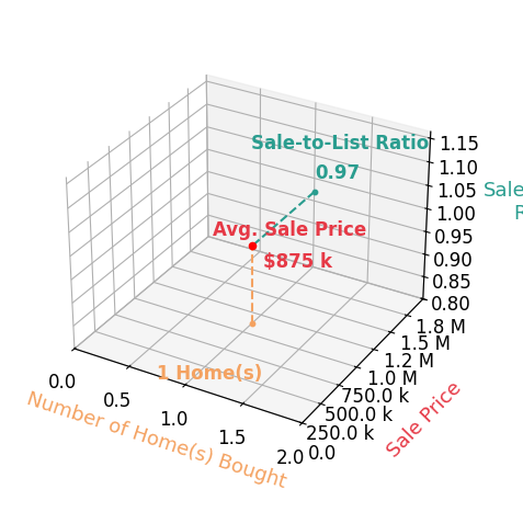 Ginson Speich helped buy 1 homes with an average sale price of $875K and an average sale-to-list ratio of 97.2%.