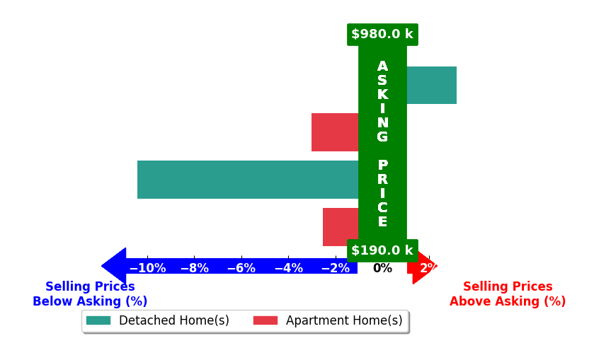 Marilyn Mason's purchased homes closed 3.2% below asking on average, with 1 homes above, 3 below, and 0 at asking price.