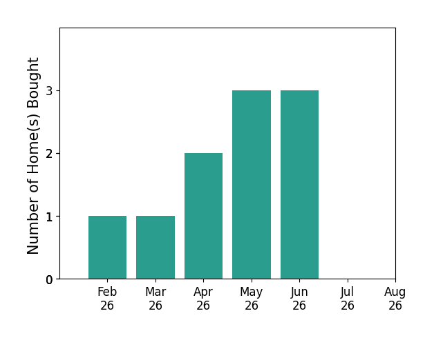 Linda Schutte helped buy 1 home in February 2026, 1 home in March 2026, 2 homes in April 2026, 3 homes in May 2026, 3 homes in June 2026, for a total of 10 homes.