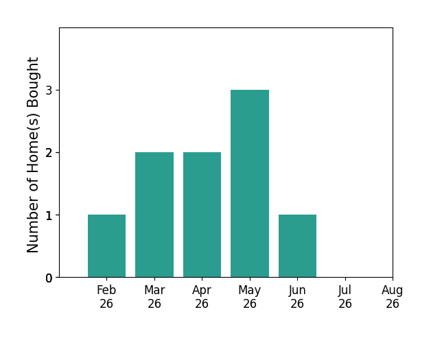 Verrondo Foster helped buy 1 home in February 2026, 2 homes in March 2026, 2 homes in April 2026, 3 homes in May 2026, 1 home in June 2026, for a total of 9 homes.