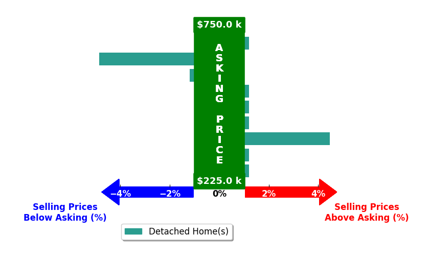Verrondo Foster's purchased homes closed 0.3% below asking on average, with 1 homes above, 2 below, and 6 at asking price.