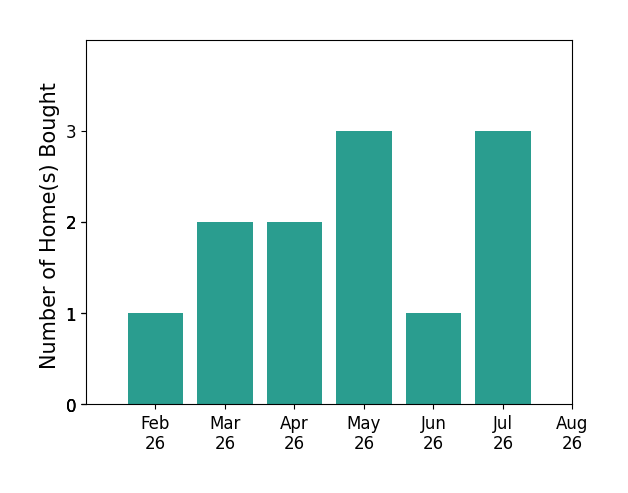 Kellie Fiorello helped buy 1 home in February 2026, 2 homes in March 2026, 2 homes in April 2026, 3 homes in May 2026, 1 home in June 2026, 3 homes in July 2026, for a total of 12 homes.