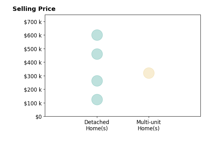 Tom Conley's purchased homes include detached homes from $125K to $600K, multi-unit homes at $320K.