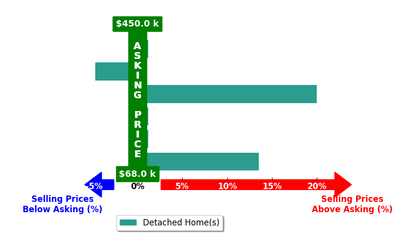 Carter Ilich's purchased homes closed 4.8% above asking on average, with 2 homes above, 1 below, and 3 at asking price.