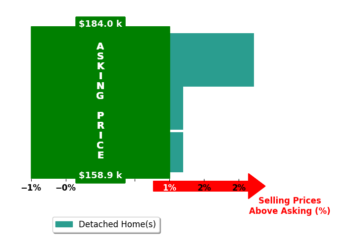 Pamela Calamusa's purchased homes closed 0.7% above asking on average, with 1 homes above, 0 below, and 2 at asking price.