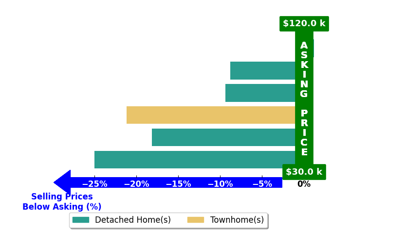 Mason Sanders's purchased homes closed 13.8% below asking on average, with 0 homes above, 5 below, and 1 at asking price.
