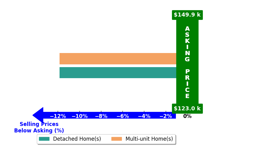 Tim Lantz's purchased homes closed 11.8% below asking on average, with 0 homes above, 2 below, and 0 at asking price.