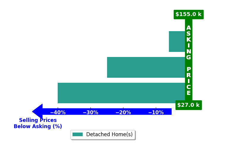 Steven Pharo's purchased homes closed 23.6% below asking on average, with 0 homes above, 3 below, and 0 at asking price.
