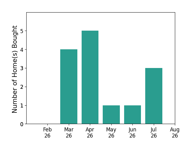 Scott Ridgeway helped buy 1 home in February 2026, 4 homes in March 2026, 5 homes in April 2026, 1 home in May 2026, 1 home in June 2026, 3 homes in July 2026, for a total of 15 homes.