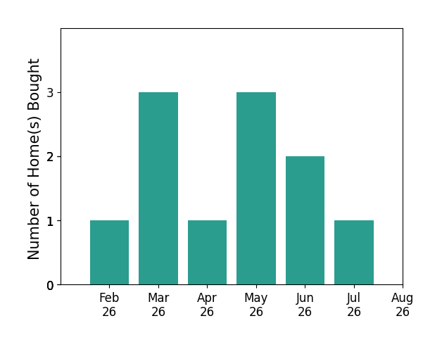 Tahira Khadair helped buy 1 home in February 2026, 3 homes in March 2026, 1 home in April 2026, 3 homes in May 2026, 2 homes in June 2026, 1 home in July 2026, for a total of 11 homes.