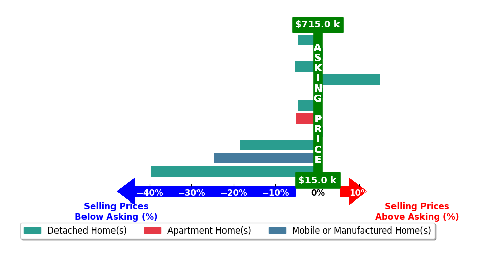 Tahira Khadair's purchased homes closed 8.0% below asking on average, with 1 homes above, 7 below, and 3 at asking price.