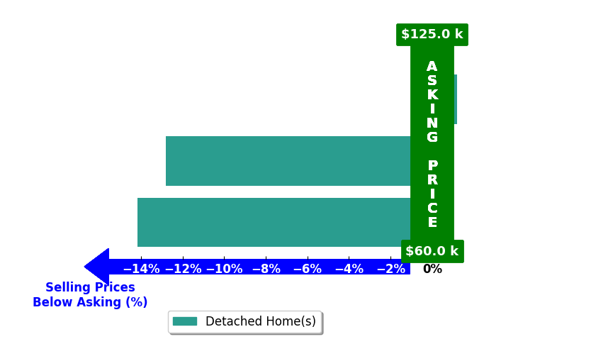 Millie Foust's purchased homes closed 9.0% below asking on average, with 0 homes above, 2 below, and 1 at asking price.