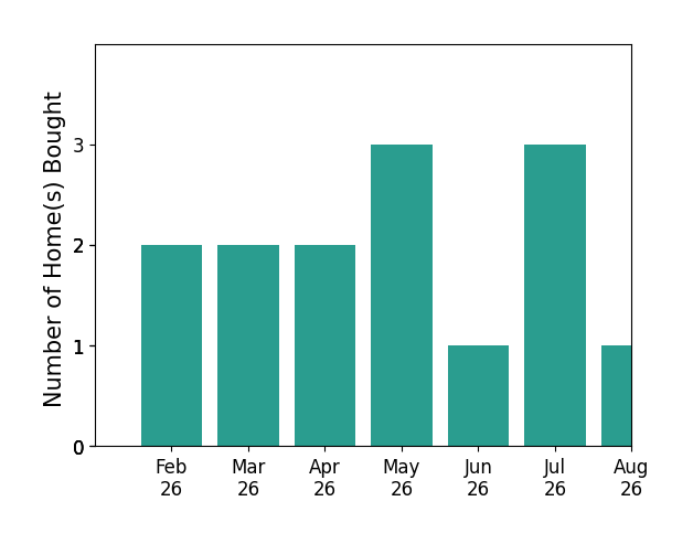 Elizabeth Pate helped buy 3 homes in February 2026, 2 homes in March 2026, 2 homes in April 2026, 3 homes in May 2026, 1 home in June 2026, 3 homes in July 2026, 1 home in August 2026, for a total of 15 homes.