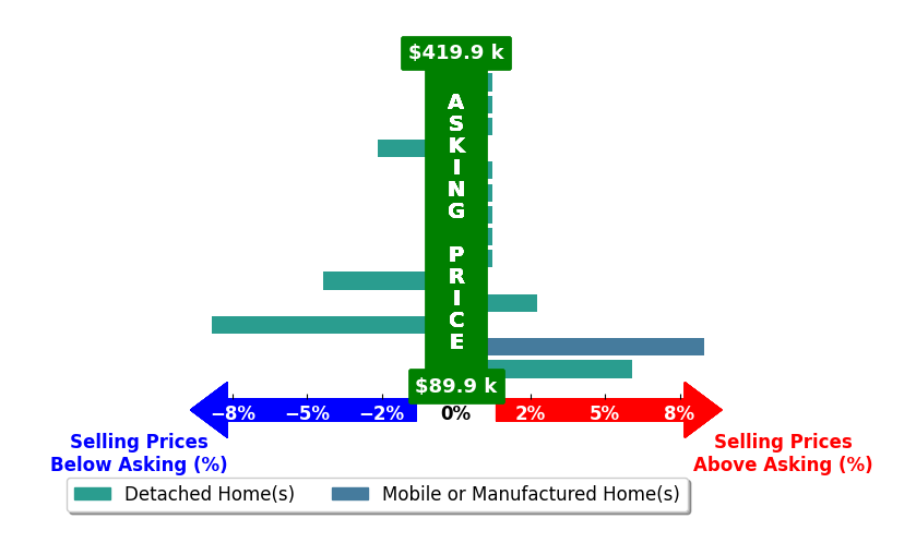 Elizabeth Pate's purchased homes closed 0.0% above asking on average, with 3 homes above, 3 below, and 9 at asking price.