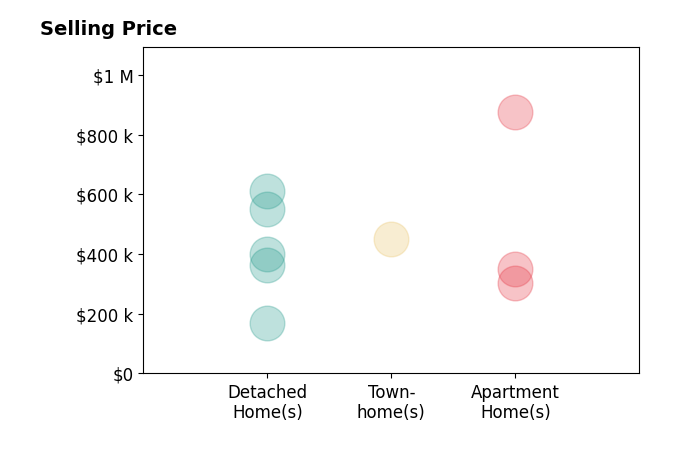 Bridget Sikora's purchased homes include detached homes from $170K to $610K, apartment homes from $304K to $875K, townhomes at $450K.