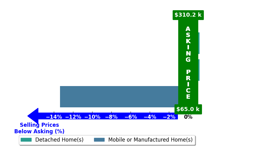 Adam Ray's purchased homes closed 4.4% below asking on average, with 0 homes above, 1 below, and 2 at asking price.