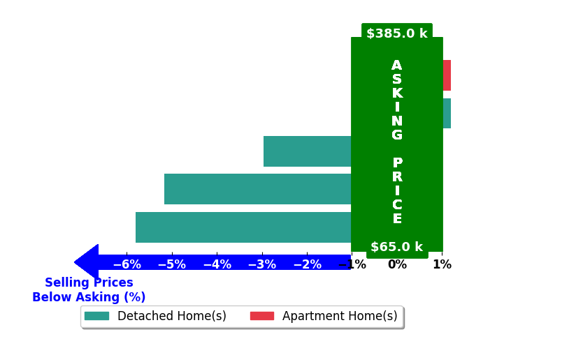 Margie Beth Shaw's purchased homes closed 2.8% below asking on average, with 0 homes above, 3 below, and 2 at asking price.