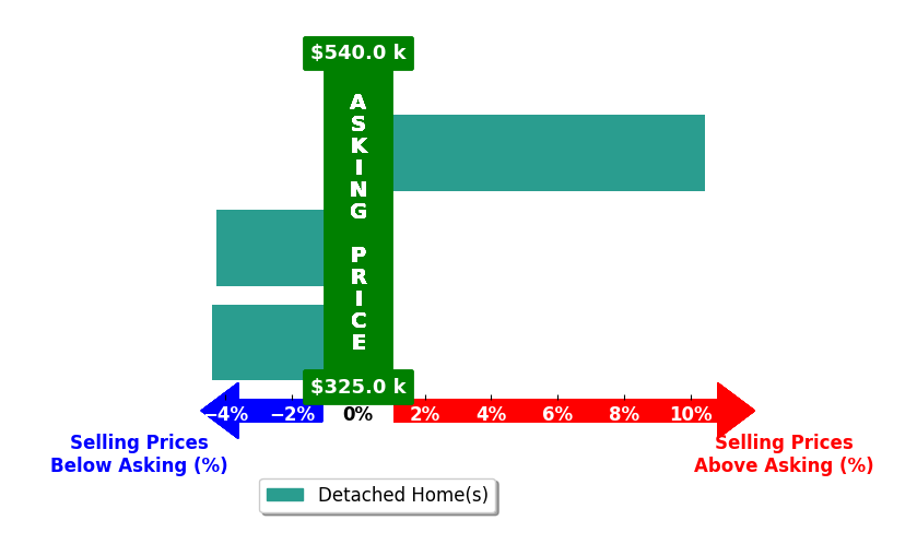 Dawn Kirkland's purchased homes closed 0.6% above asking on average, with 1 homes above, 2 below, and 0 at asking price.