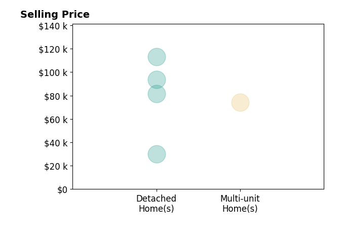 Barnes Stacey's purchased homes include detached homes from $30K to $113K, multi-unit homes at $74K.