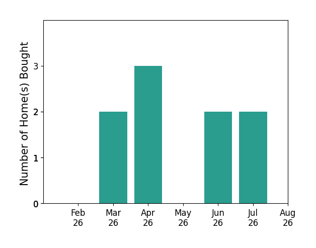 Rodrigo Cisneros helped buy 2 homes in March 2026, 3 homes in April 2026, 2 homes in June 2026, 2 homes in July 2026, for a total of 9 homes.