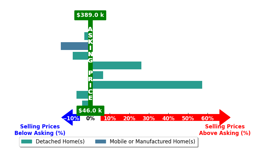 Rodrigo Cisneros's purchased homes closed 5.7% above asking on average, with 3 homes above, 5 below, and 1 at asking price.